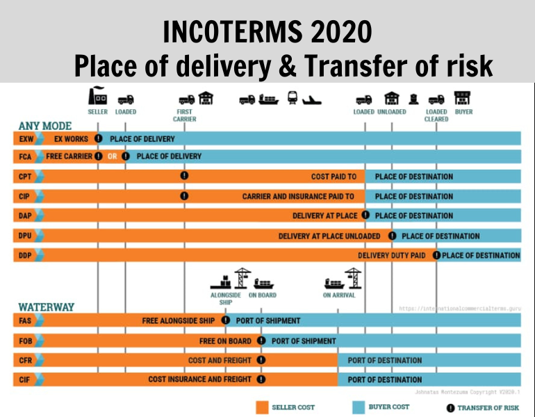 Bảng điều khoản Incoterms 2020 chi tiết về địa điểm giao hàng & chuyển giao rủi ro  của người bán & người mua