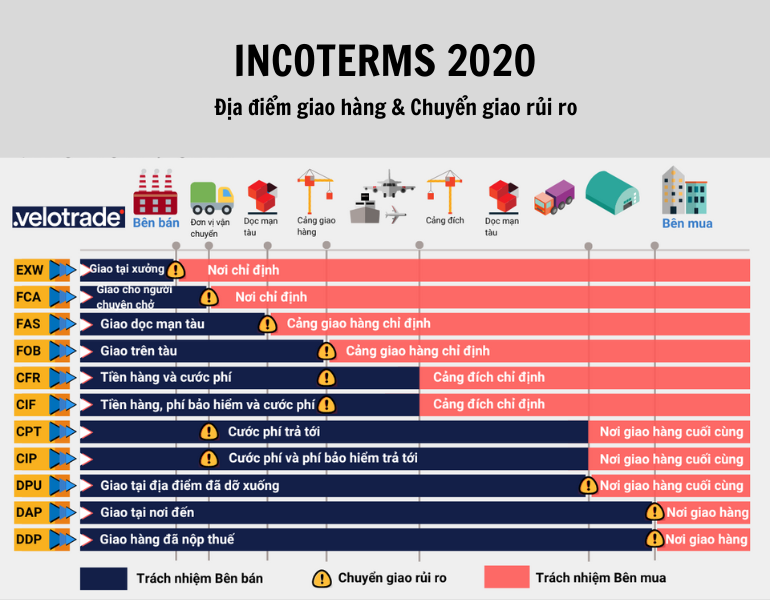 Bảng điều khoản Incoterms 2020 chi tiết